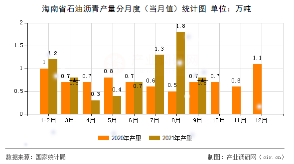 海南省石油瀝青產量分月度（當月值）統計圖