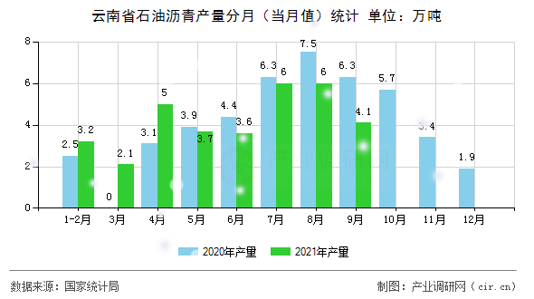 云南省石油瀝青產量分月（當月值）統計
