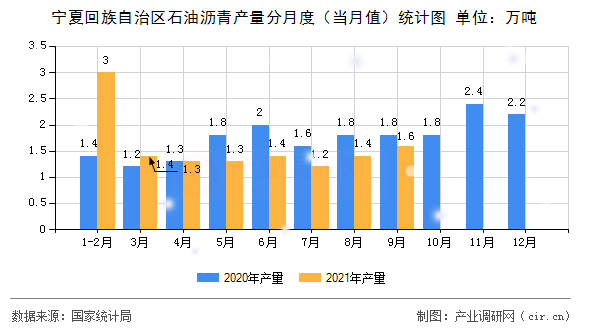 寧夏回族自治區石油瀝青產量分月度（當月值）統計圖