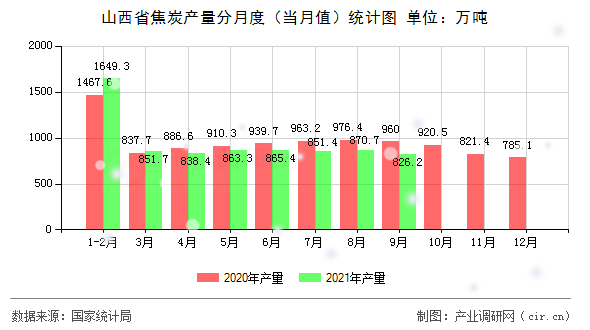 山西省焦炭產量分月度（當月值）統計圖