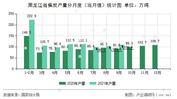 黑龍江省焦炭產量分月度（當月值）統計圖
