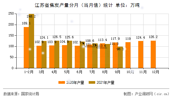 江蘇省焦炭產量分月（當月值）統計