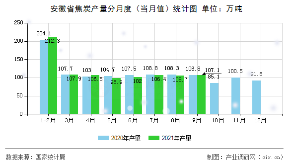 安徽省焦炭產量分月度（當月值）統計圖
