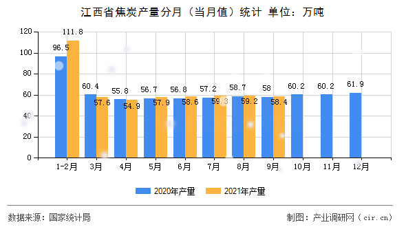 江西省焦炭產量分月（當月值）統計