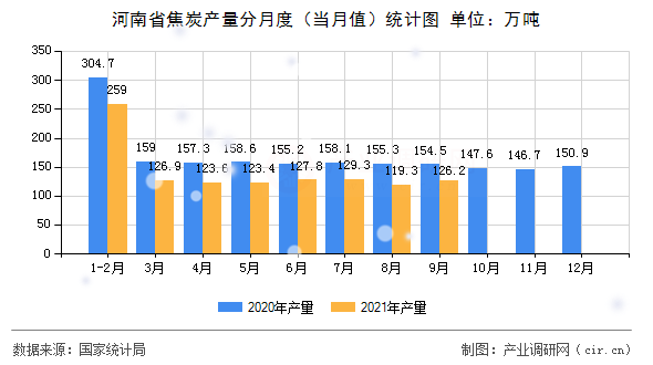 河南省焦炭產量分月度（當月值）統計圖