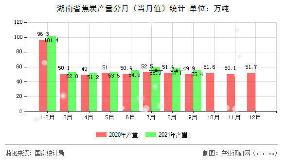 湖南省焦炭產量分月（當月值）統計