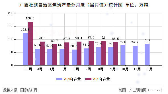 廣西壯族自治區焦炭產量分月度（當月值）統計圖