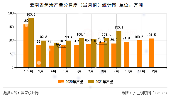 云南省焦炭產量分月度（當月值）統計圖