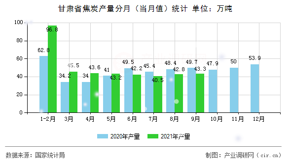 甘肅省焦炭產量分月（當月值）統計