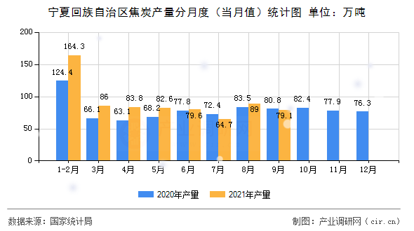 寧夏回族自治區(qū)焦炭產量分月度（當月值）統(tǒng)計圖