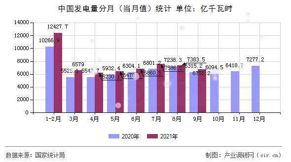 中國發電量分月（當月值）統計