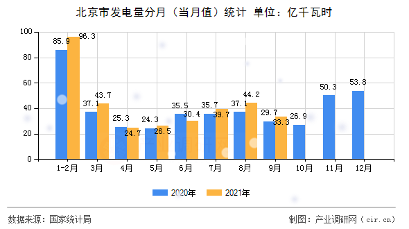 北京市發電量分月（當月值）統計