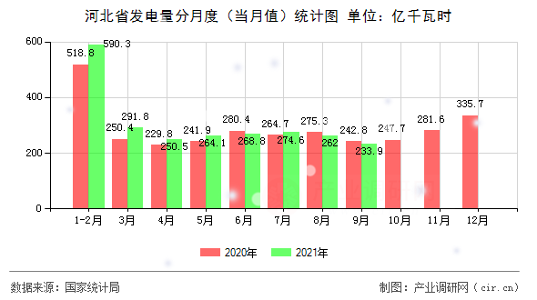 河北省發電量分月度（當月值）統計圖