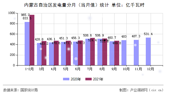 內蒙古自治區發電量分月（當月值）統計