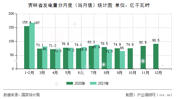 吉林省發電量分月度（當月值）統計圖