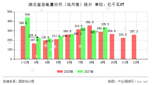 湖北省發電量分月（當月值）統計