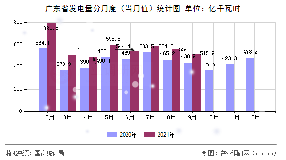 廣東省發電量分月度（當月值）統計圖