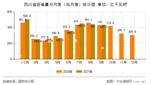 四川省發(fā)電量分月度（當月值）統(tǒng)計圖