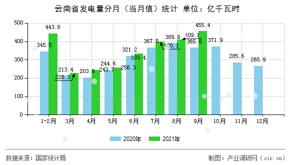 云南省發電量分月（當月值）統計