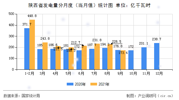 陜西省發電量分月度（當月值）統計圖