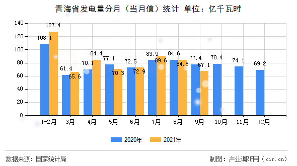 青海省發電量分月（當月值）統計