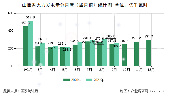 山西省火力發電量分月度（當月值）統計圖