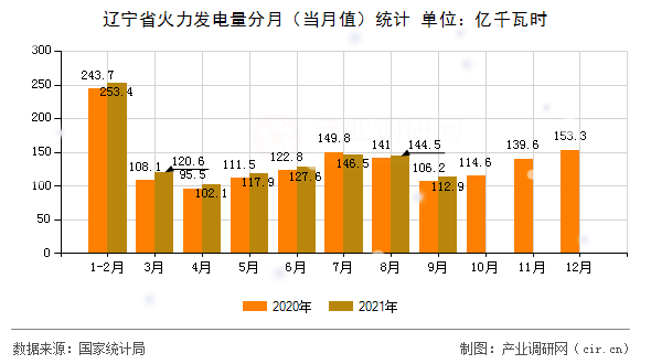 遼寧省火力發電量分月（當月值）統計