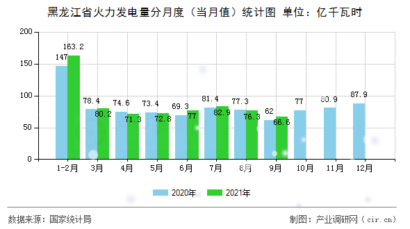黑龍江省火力發電量分月度（當月值）統計圖