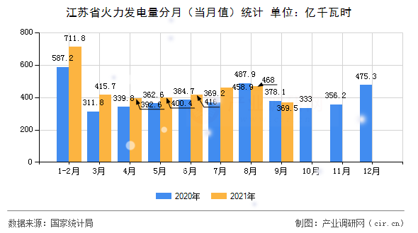 江蘇省火力發電量分月（當月值）統計