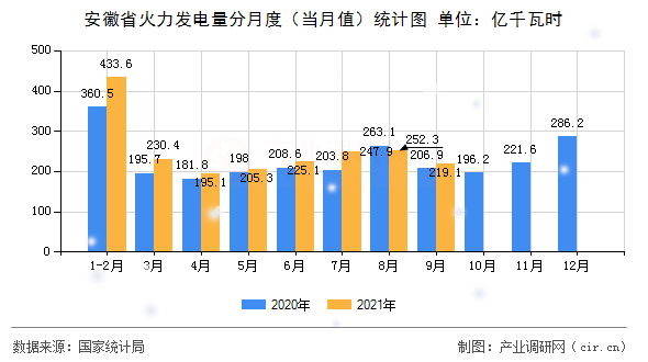 安徽省火力發電量分月度（當月值）統計圖