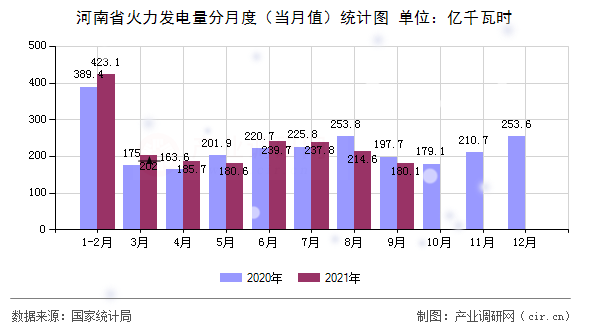 河南省火力發電量分月度（當月值）統計圖