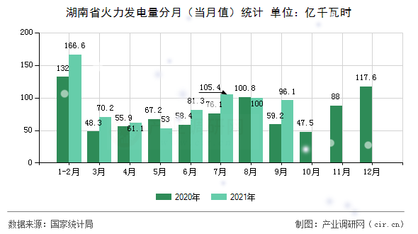 湖南省火力發電量分月（當月值）統計