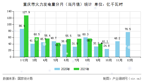 重慶市火力發電量分月（當月值）統計