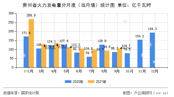貴州省火力發電量分月度（當月值）統計圖