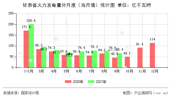甘肅省火力發電量分月度（當月值）統計圖