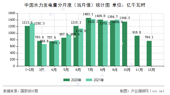 中國水力發電量分月度（當月值）統計圖