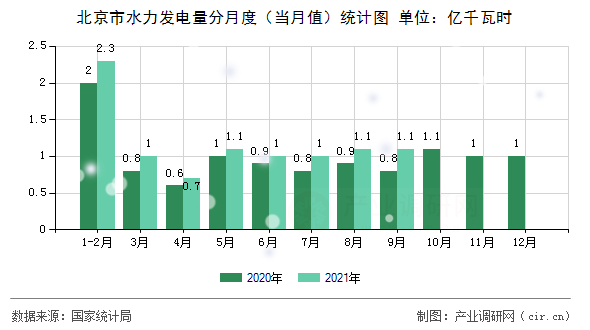 北京市水力發電量分月度（當月值）統計圖