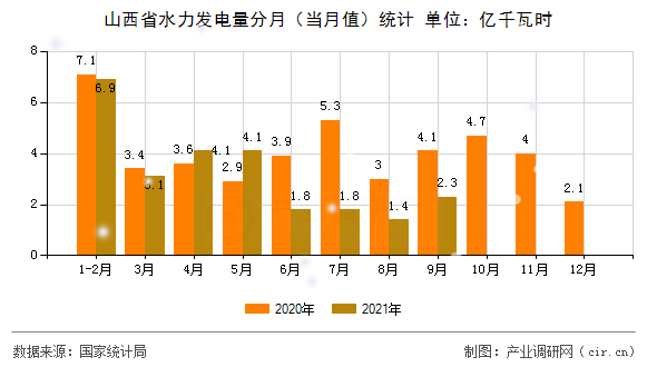 山西省水力發電量分月（當月值）統計