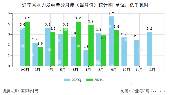 遼寧省水力發電量分月度（當月值）統計圖