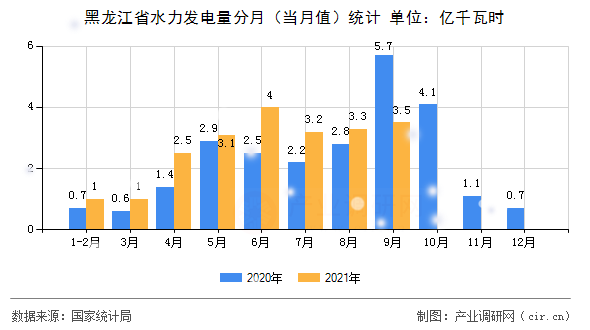 黑龍江省水力發(fā)電量分月（當月值）統(tǒng)計