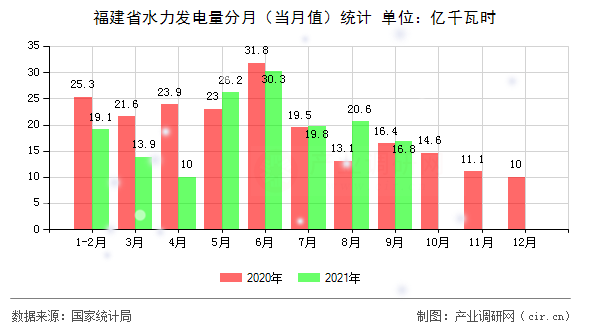 福建省水力發電量分月（當月值）統計