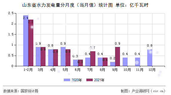 山東省水力發(fā)電量分月度（當(dāng)月值）統(tǒng)計圖