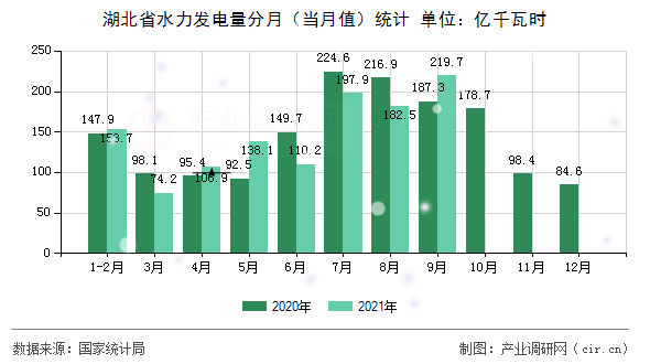 湖北省水力發(fā)電量分月（當(dāng)月值）統(tǒng)計(jì)