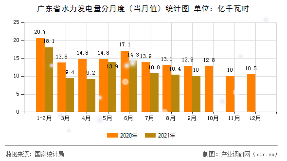 廣東省水力發電量分月度（當月值）統計圖