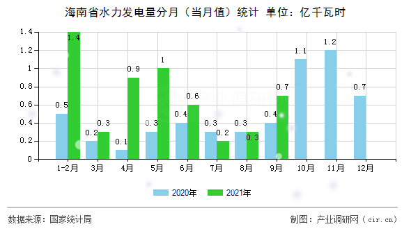 海南省水力發(fā)電量分月（當月值）統(tǒng)計