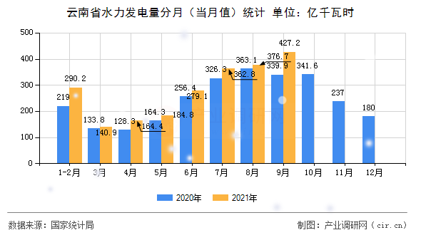 云南省水力發電量分月（當月值）統計
