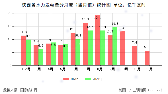 陜西省水力發電量分月度（當月值）統計圖