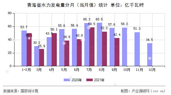 青海省水力發電量分月（當月值）統計