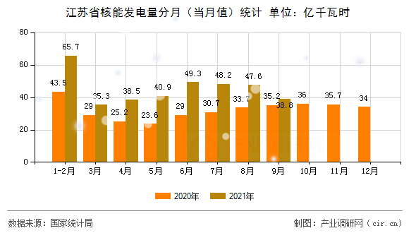 江蘇省核能發電量分月（當月值）統計