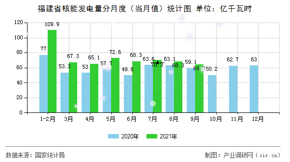 福建省核能發電量分月度（當月值）統計圖